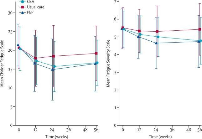 Fatigue among arthritis sufferers relieved by physical activity and talking therapies