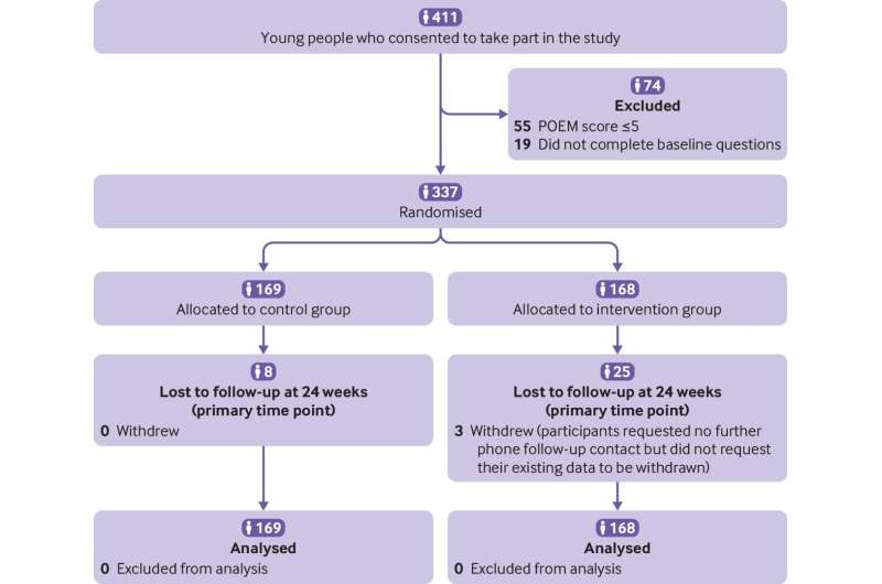 New website helps improve eczema in children and young people 