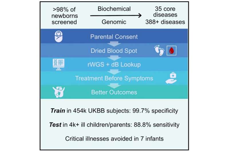 Novel newborn screening system uses rapid whole genome sequencing and acute management guidance to screen and diagnosis genetic 