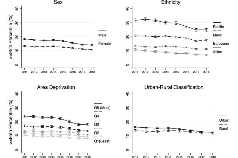 Further decline in prevalence of obesity in four-year-olds in New Zealand