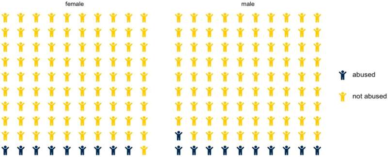 Gender inequality can predict high rates of child physical abuse