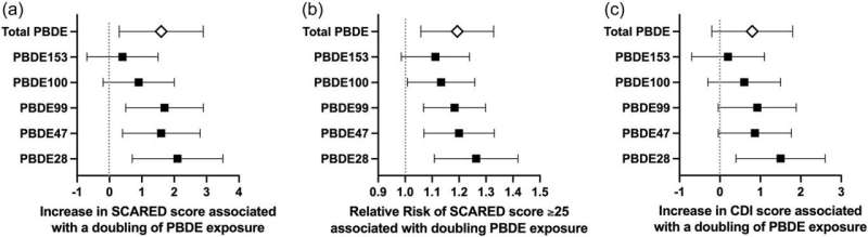 In utero exposure to flame retardants increases anxiety symptoms, new research finds 