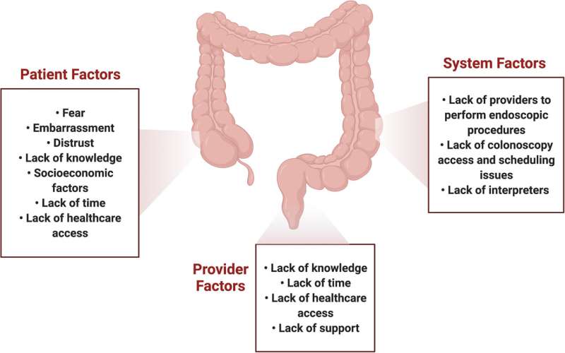 Endoscopy COVID-19 testing requirements disproportionately impact medically underserved communities