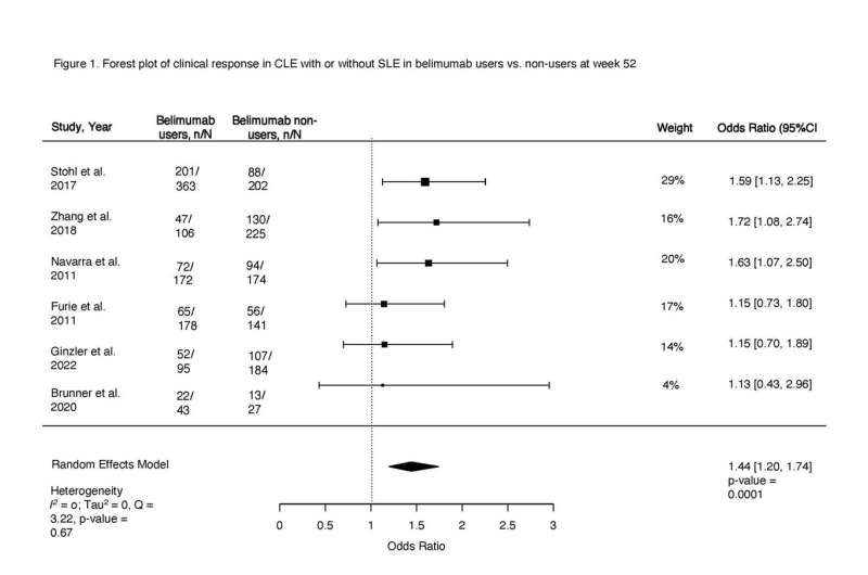 New analysis finds belimumab improves cutaneous lupus erythematosus in patients with or without SLE