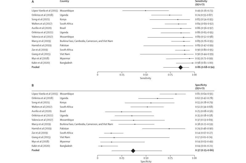 New algorithms could improve pediatric tuberculosis diagnosis