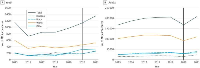 New research shows an uptick in weight loss surgery among youth in US 