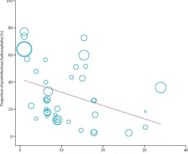 New study shows that infections are the main cause of hydrocephalus in African children 