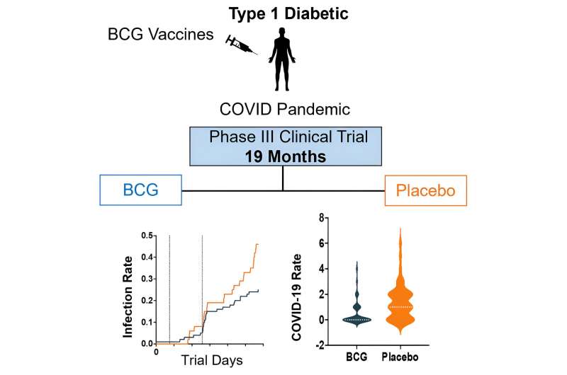 Century-old vaccine found to protect type 1 diabetics from infectious diseases