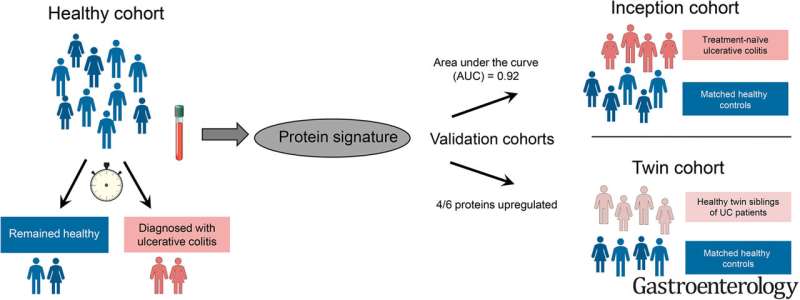 Precursor to ulcerative colitis in healthy individuals years before onset of disease 