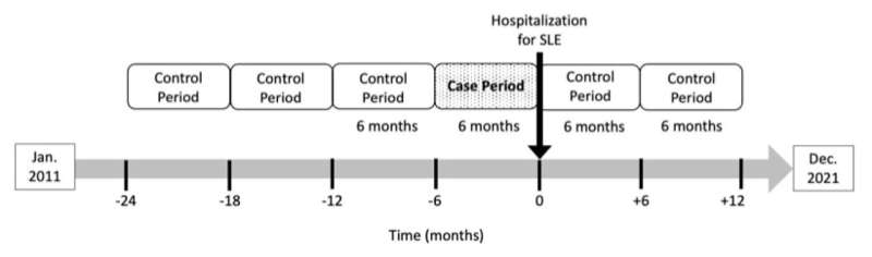 Study links lower hydroxychloroquine dose to more hospitalizations for systemic lupus erythematosus flares