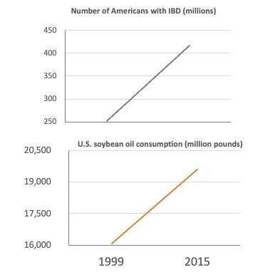 Widely consumed vegetable oil leads to an unhealthy gut