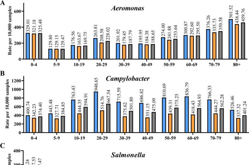 Scientists identify common cause of gastroenteritis in young children and adults over age 50