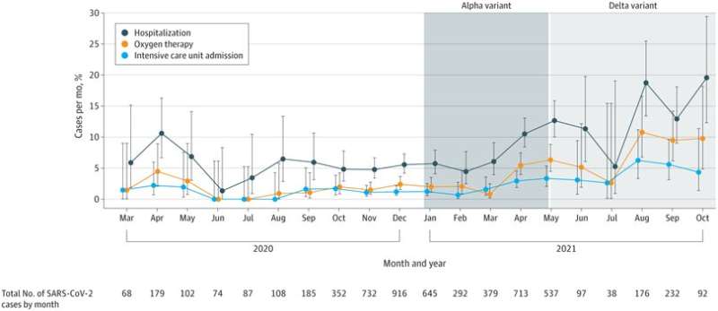 Catching COVID-19 during pregnancy increases risk of hospitalization, premature birth, study finds 