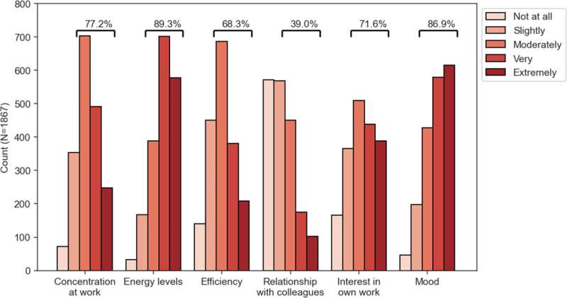 Menstrual symptoms hurt workplace productivity of many women, study finds 