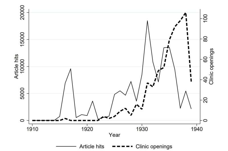 First birth control clinics reduced maternal and infant mortality in the US