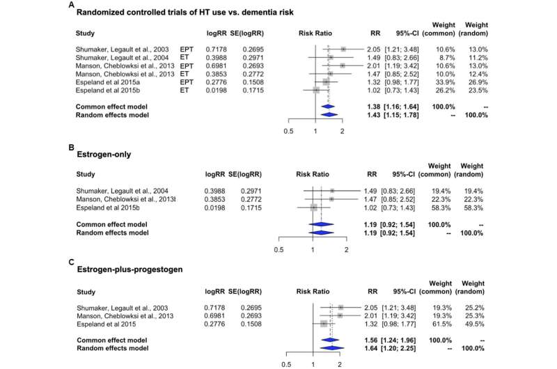 Meta-analysis of randomized, placebo-controlled trials of HT effects on dementia risk. Meta-analysis of randomized placebo-controlled trials investigating the risk of developing dementia with the use of systemic HT. Forest plots display individual and pooled estimates of the association between HT use (A) and dementia risk expressed as relative risk (RR) and 95% confidence intervals (C.I.). HT includes (B) estrogen-only (ET, oral conjugated equine estrogens, CEE) and (C) estrogen-plus-progestogen therapy (EPT, oral CEE and medroxyprogesterone acetate, MPA). Studies are ordered by year of publication. Credit: Frontiers in Aging Neuroscience (2023). DOI: 10.3389/fnagi.2023.1260427