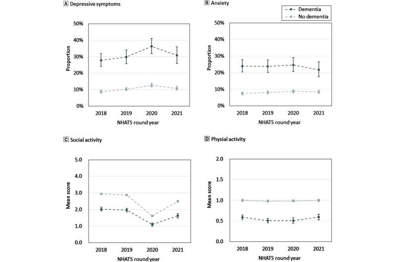 Having dementia and reduction in social participation are associated with increased depression and anxiety 