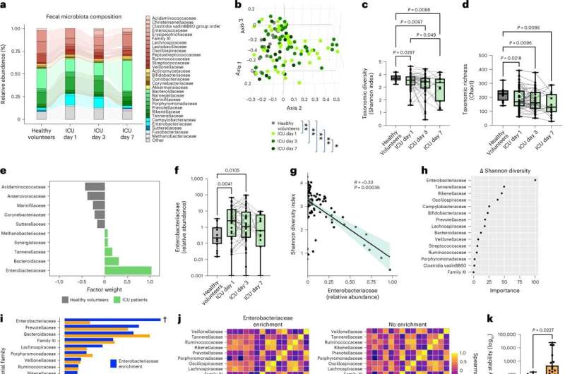 A healthy microbiome may prevent deadly infections in critically ill people 