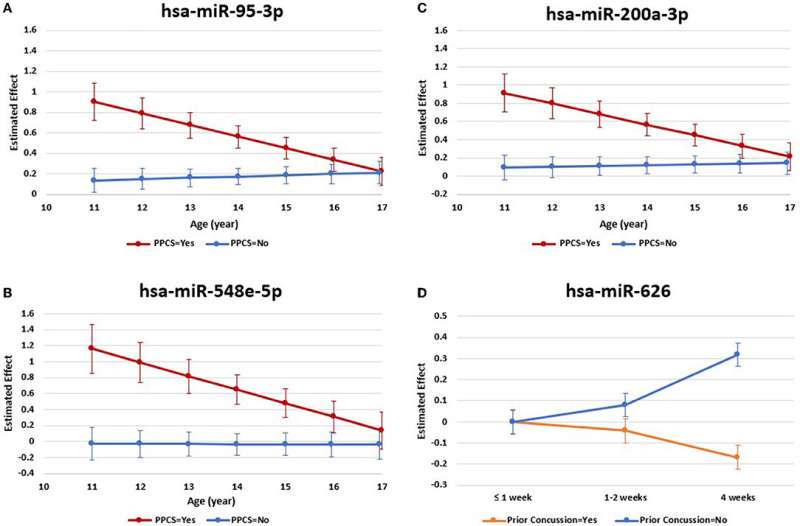 Saliva, genomic analysis used to identify promising biomarkers for persistent post-concussive symptoms in children 