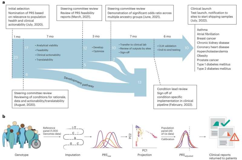 Analysis identifies more than 275 million previously unreported genetic variations 