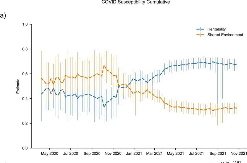 Investigators explore what factors increase susceptibility to COVID-19  