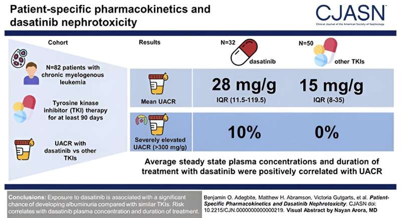 Investigators find strong association of kidney injury with dasatinib, a commonly used oncological therapeutic 