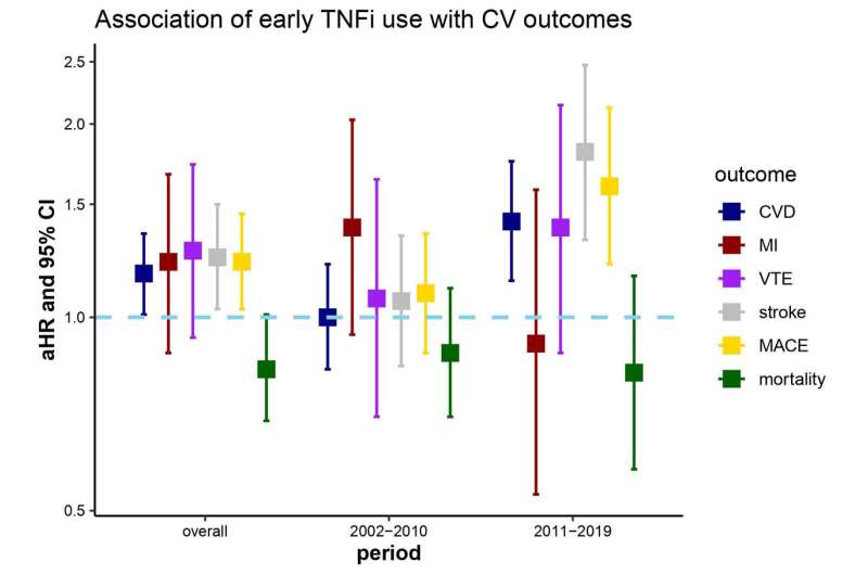 Study links early TNF inhibitor treatment to higher heart disease risk in ankylosing spondylitis patients, with caveats 