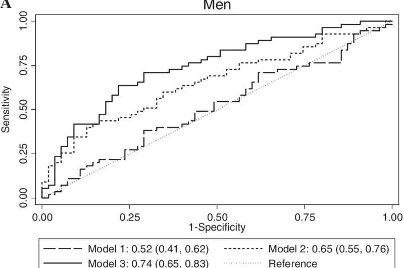 Study links blood marker to risk of osteoporotic hip fracture in men 