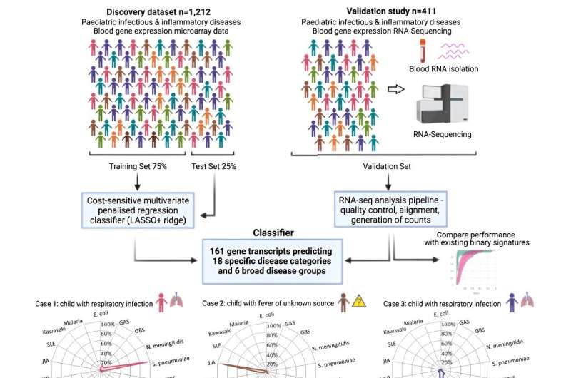 Easier diagnosis of childhood fever using a new rapid blood test 