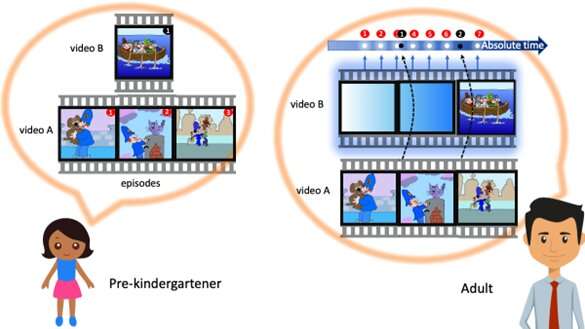 'Time is not what it used to be': Children and adults shown to experience time differently 