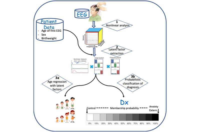 EEG markers in early life could help predict and diagnose anxiety