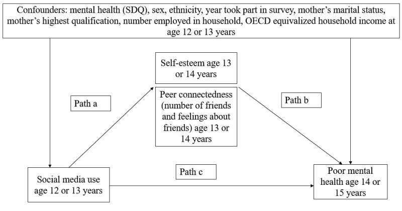 Social media unlikely to cause mental health problems in adolescents 