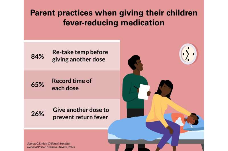 1 in 3 parents may unnecessarily give children fever-reducing medicine