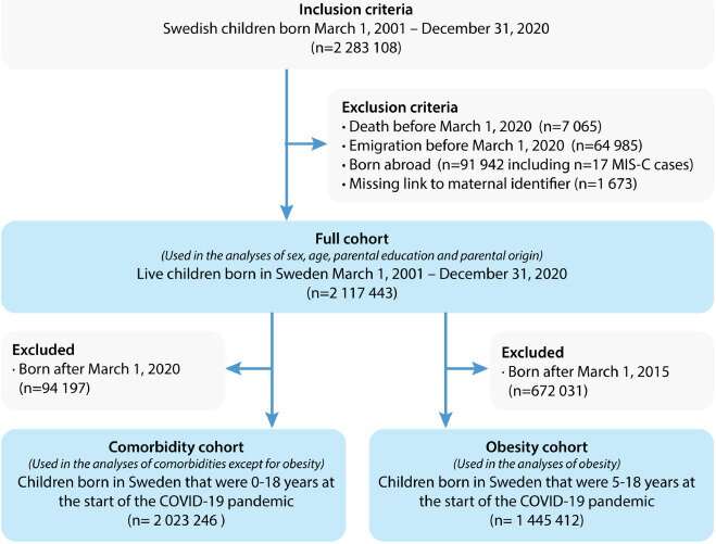 Swedish population-based study investigates risk factors for severe COVID-19 complication in children 