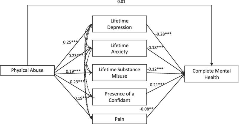 Two thirds of childhood physical abuse survivors are psychologically flourishing in adulthood 