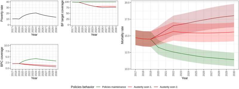 Social assistance programs are an effective strategy to mitigate the impact of economic crises on child health