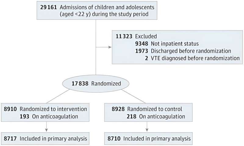 AI predicts blood clot risk in hospitalized children 