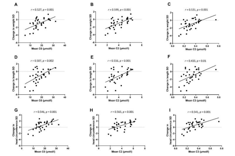 Carnitine intake is associated with better postnatal growth and larger brain size in very preterm infants 