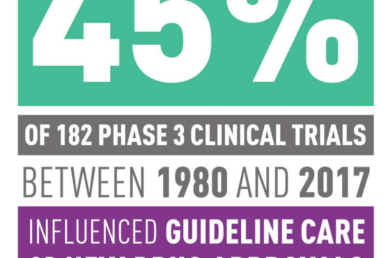 Study quantifies impact of NCI-sponsored trials on clinical cancer care 