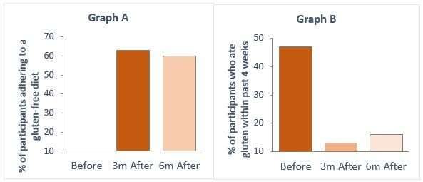 Telephone clinics can be effective in helping patients manage coeliac disease during and post-Covid-19