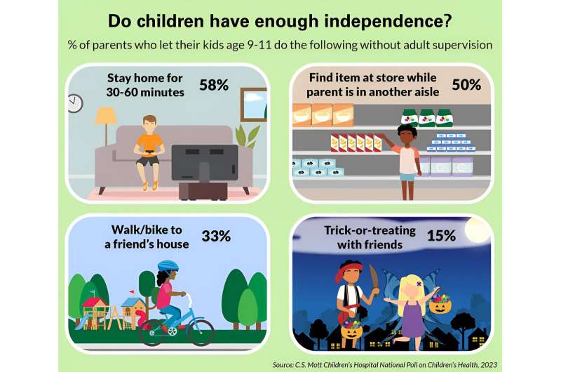 National Poll: Parents of elementary-aged children may engage in more helicopter parenting than they think