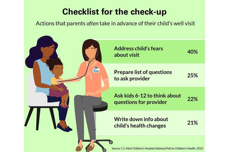 National Poll: Some parents may not be making the most of well child visits 