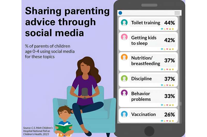 National poll: Parents of young children increasingly turn to social media for parenting advice 