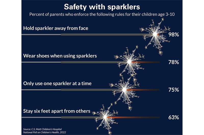 National poll: Some parents skip steps to minimize firework risks to kids 