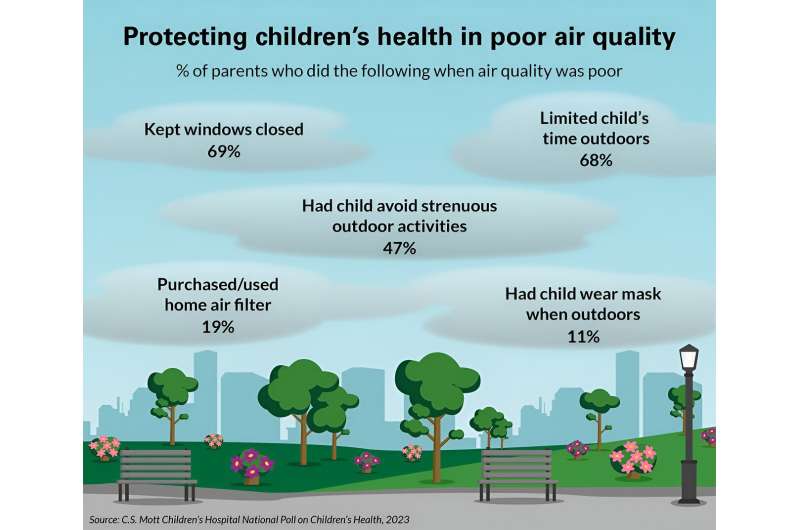 National poll: 2 in 3 parents say their kids have experienced poor air quality 