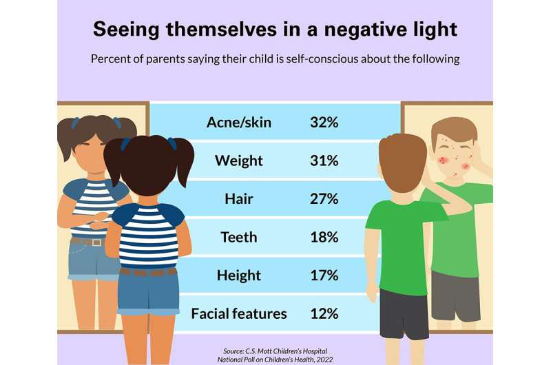 National poll: 2 in 3 parents say their child is self-conscious about their appearance 