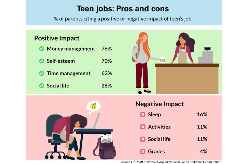 Teen jobs: Some parents cautious about negative impact on grades, sleep and social life 