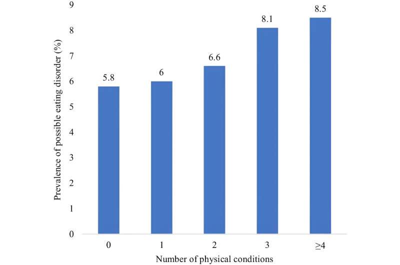 Prevalence of possible eating disorder by number of physical conditions. Credit: Eating and Weight Disorders - Studies on Anorexia, Bulimia and Obesity (2023). DOI: 10.1007/s40519-023-01600-0