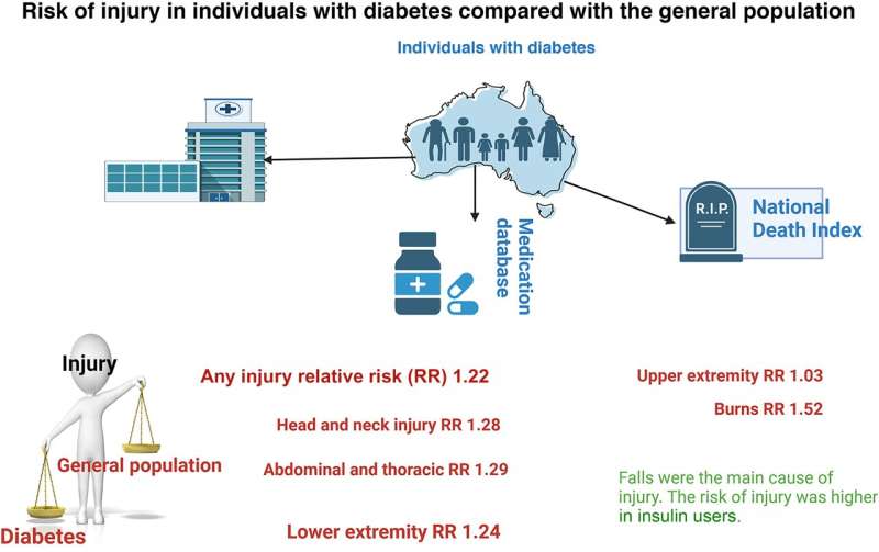 People with diabetes who are treated with insulin have a 60% increased risk of serious injury, finds study