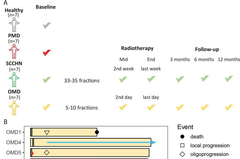 Novel blood test helps improve cancer treatments